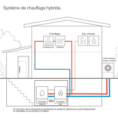 Pompe à Chaleur Hybride : Infos Et Prix D'installation.